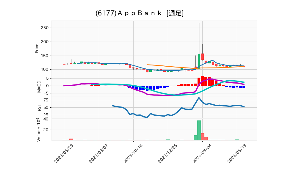 6177_week_1year_chart