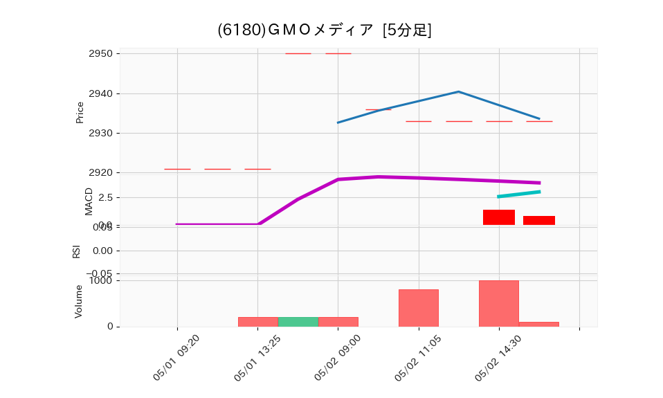 6180_5min_3days_chart