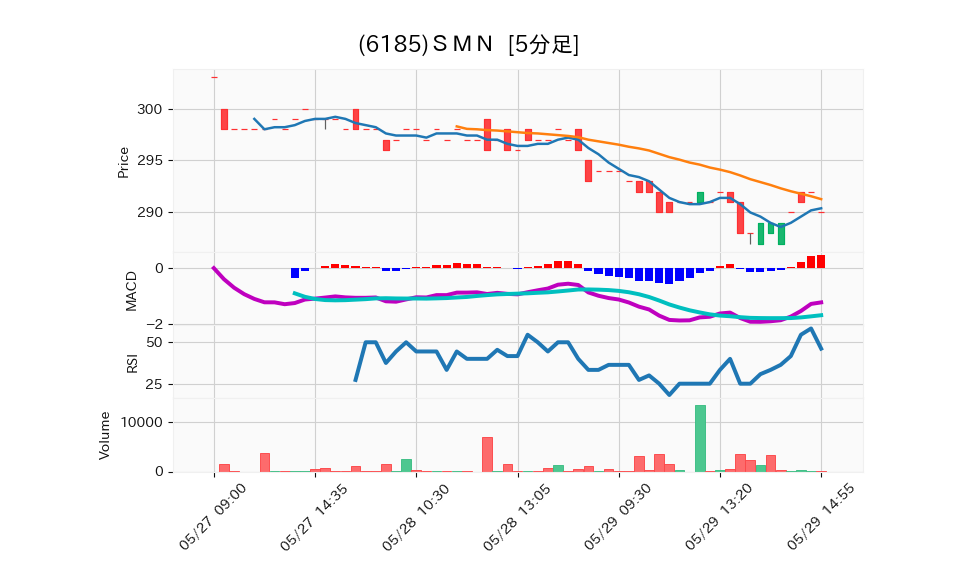 6185_5min_3days_chart