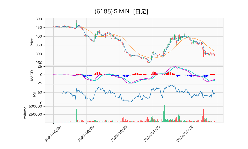 6185_day_1year_chart