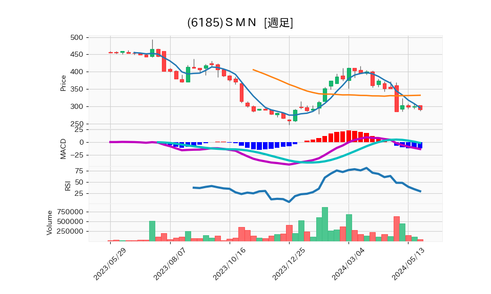 6185_week_1year_chart