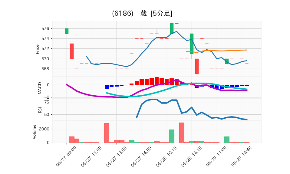 6186_5min_3days_chart