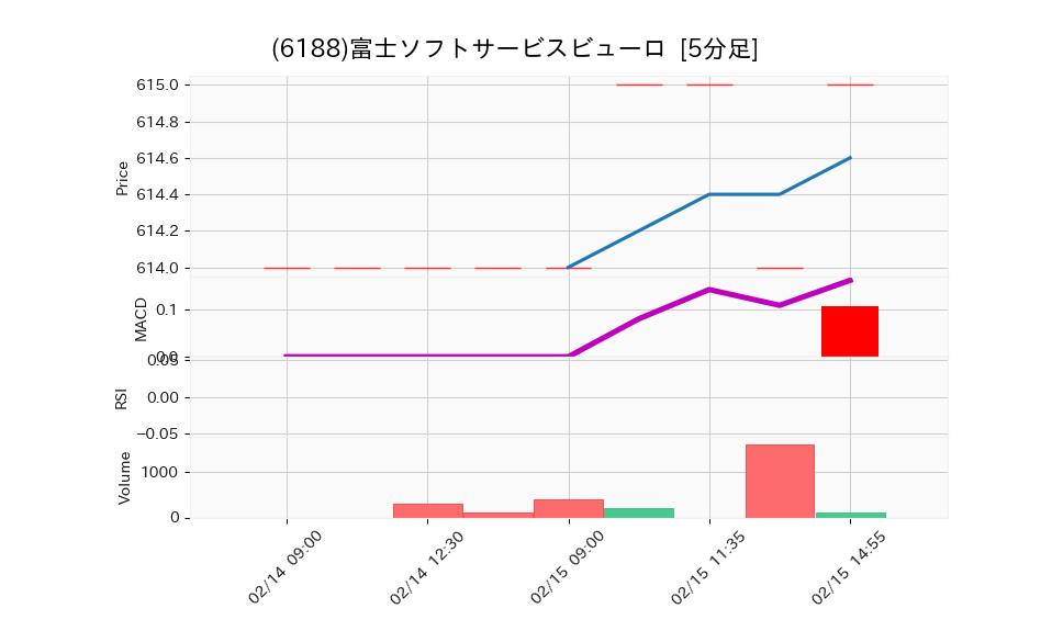 6188_5min_3days_chart