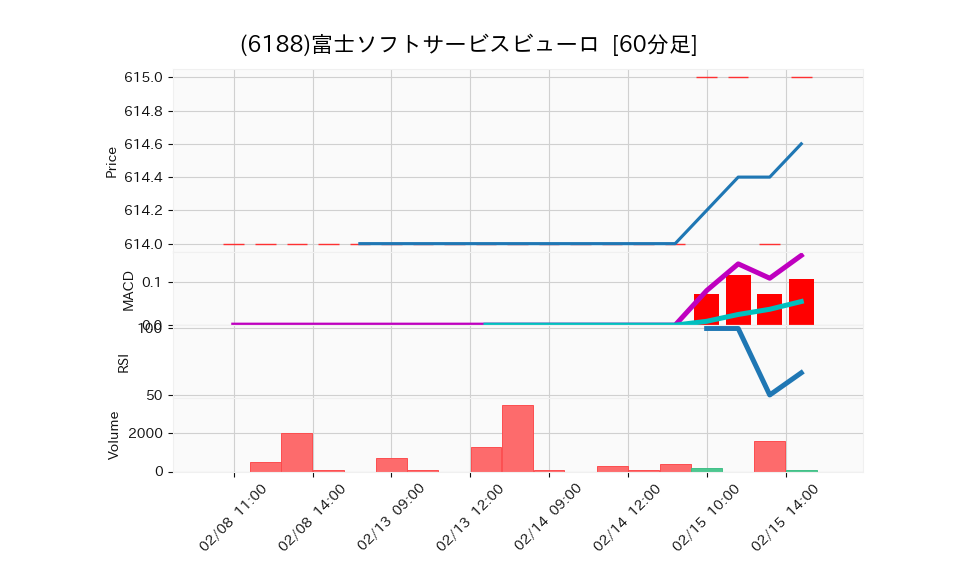 6188_hour_3week_chart