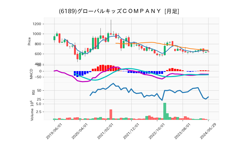 6189_month_5years_chart