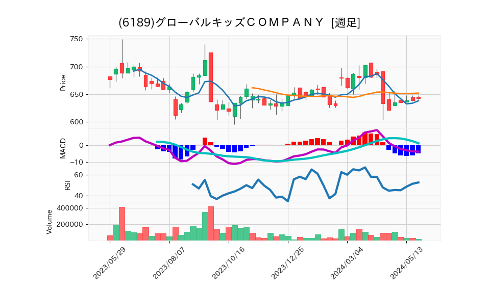 6189_week_1year_chart