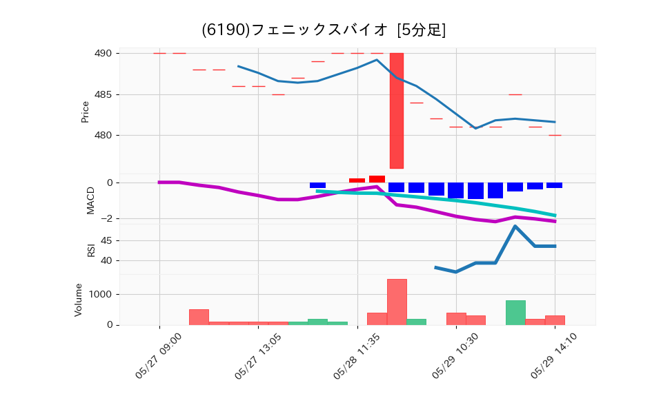 6190_5min_3days_chart