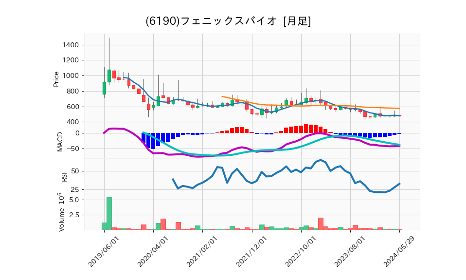 6190_month_5years_chart