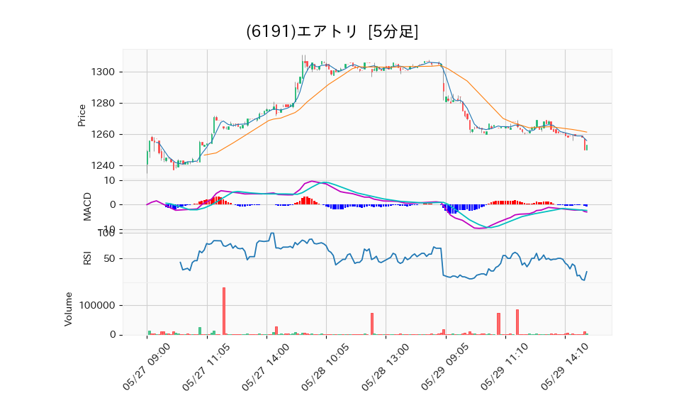 6191_5min_3days_chart