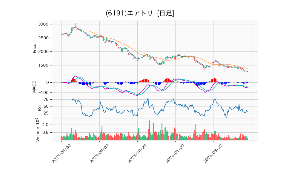 6191_day_1year_chart