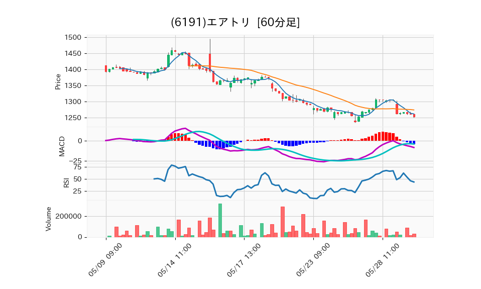 6191_hour_3week_chart