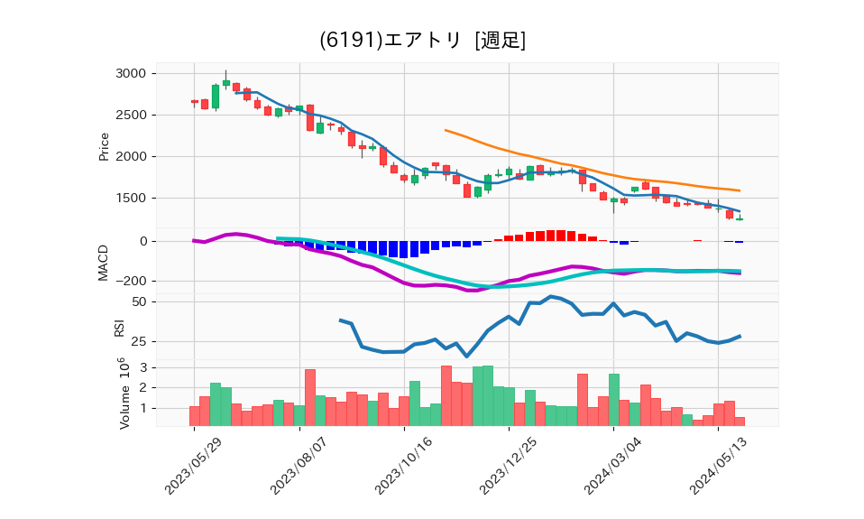 6191_week_1year_chart