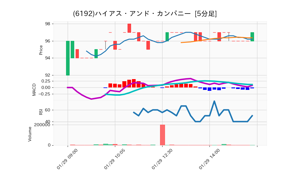 6192_5min_3days_chart