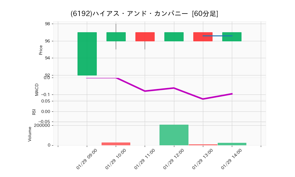 6192_hour_3week_chart