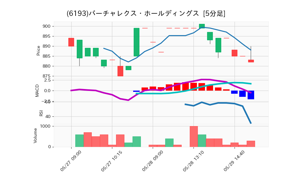 6193_5min_3days_chart