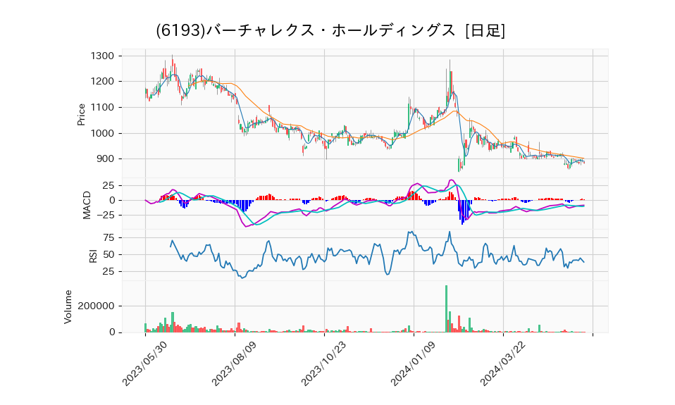 6193_day_1year_chart