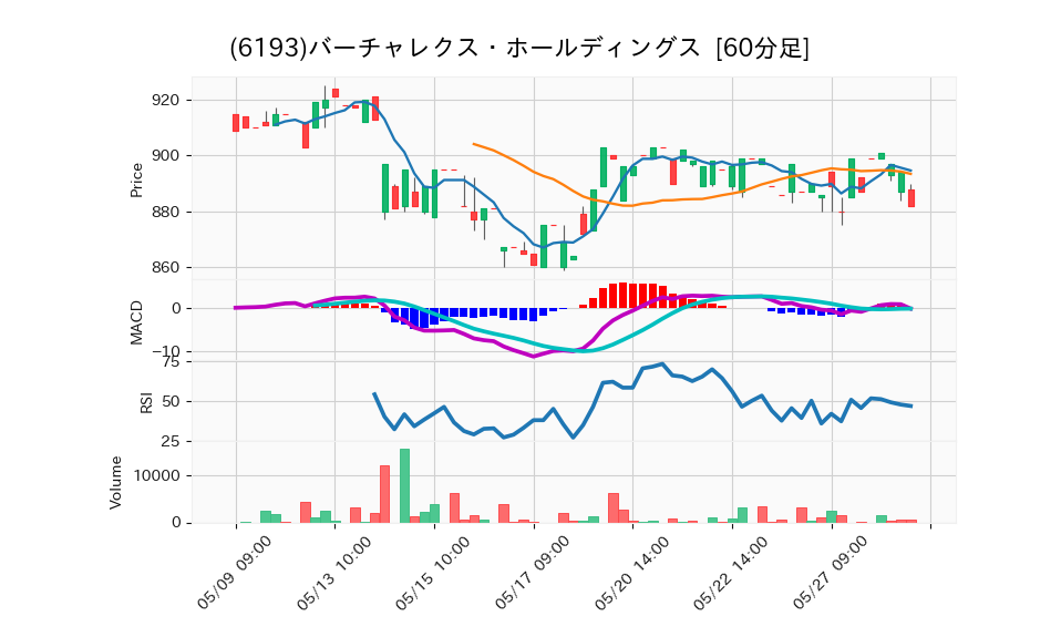 6193_hour_3week_chart