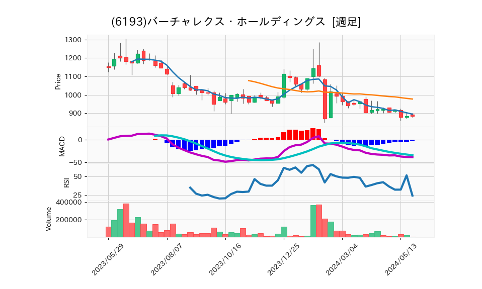 6193_week_1year_chart