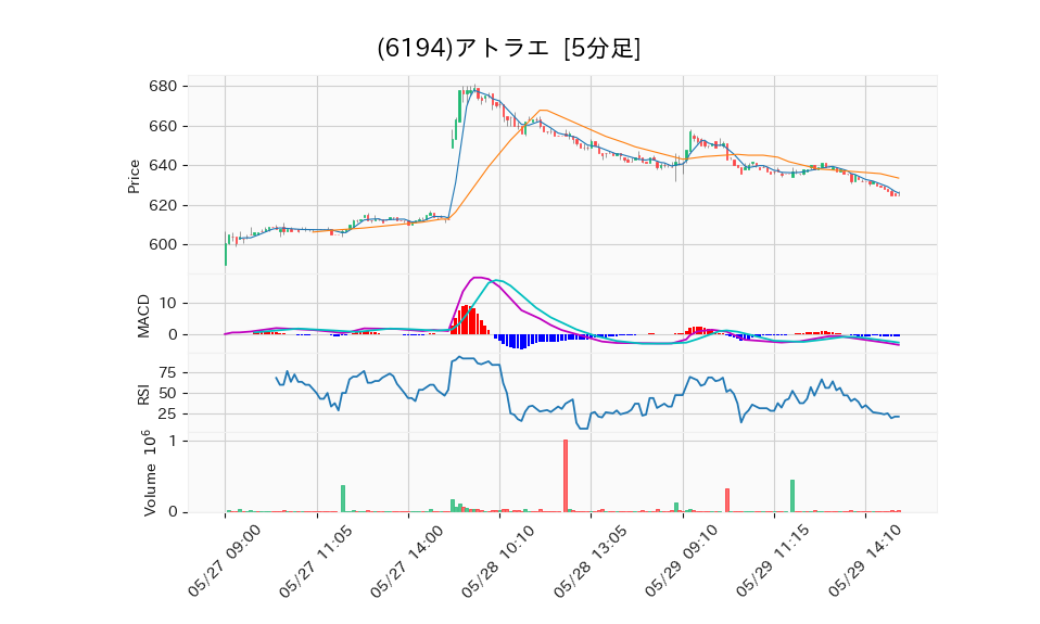 6194_5min_3days_chart