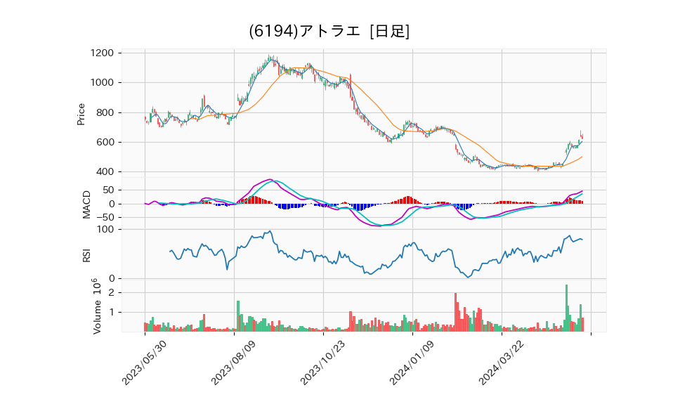 6194_day_1year_chart