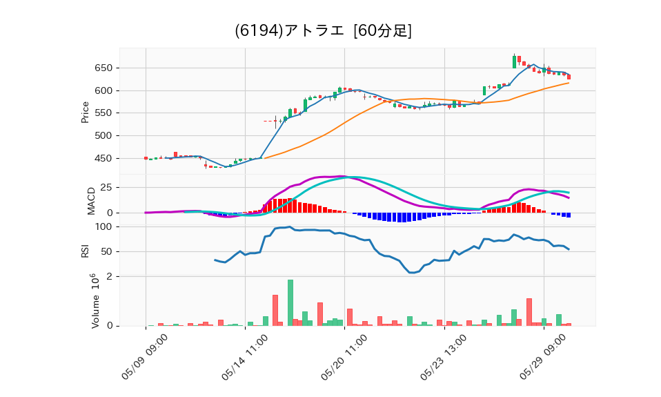 6194_hour_3week_chart