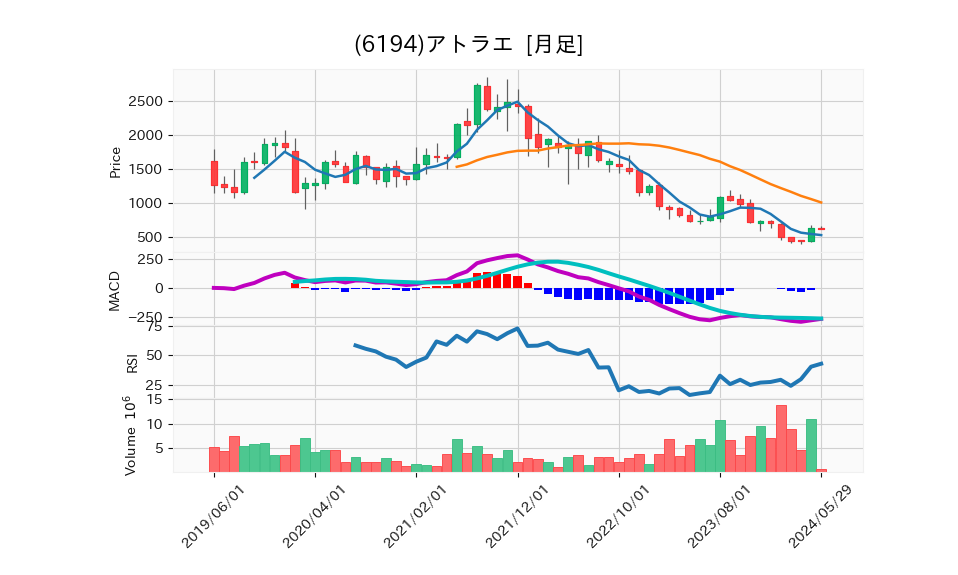 6194_month_5years_chart