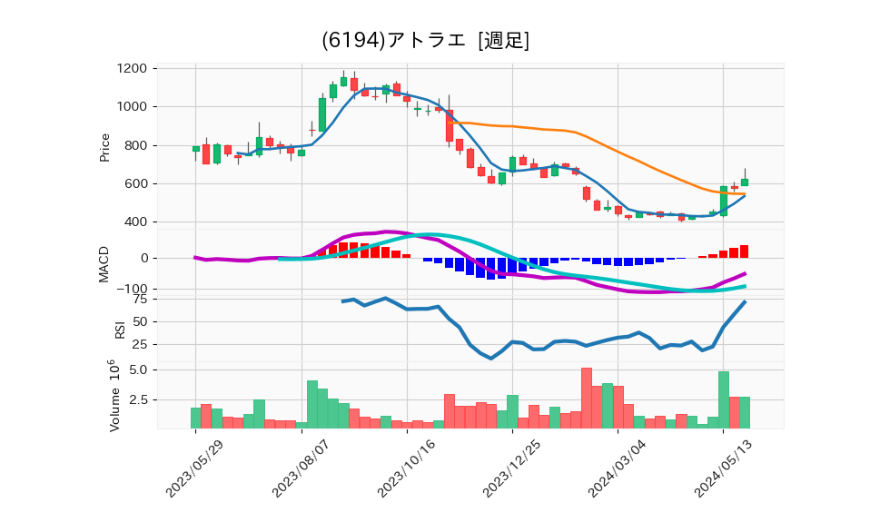 6194_week_1year_chart