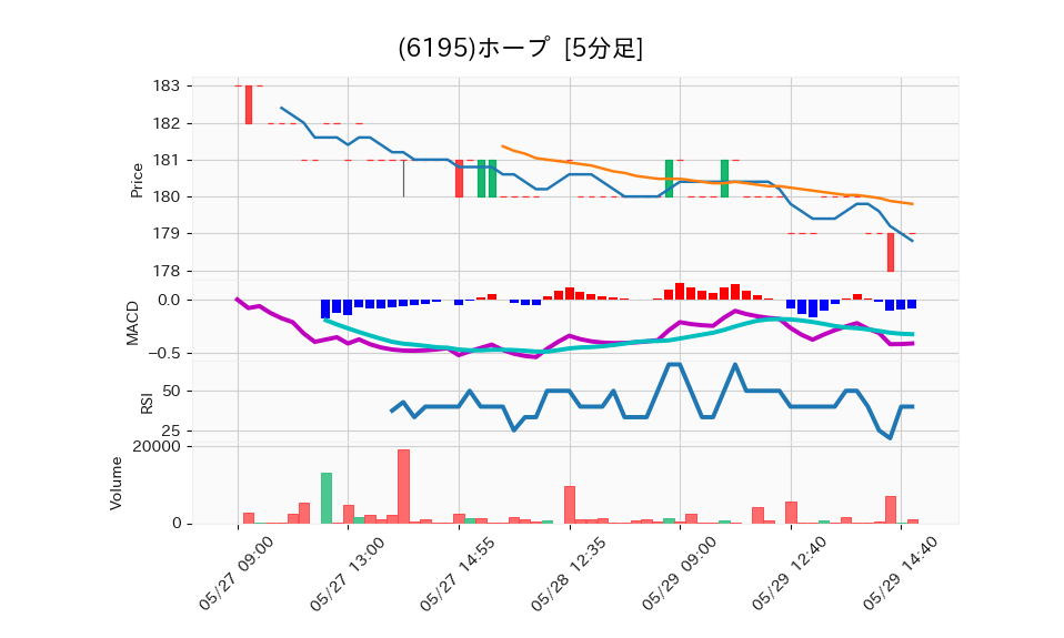 6195_5min_3days_chart