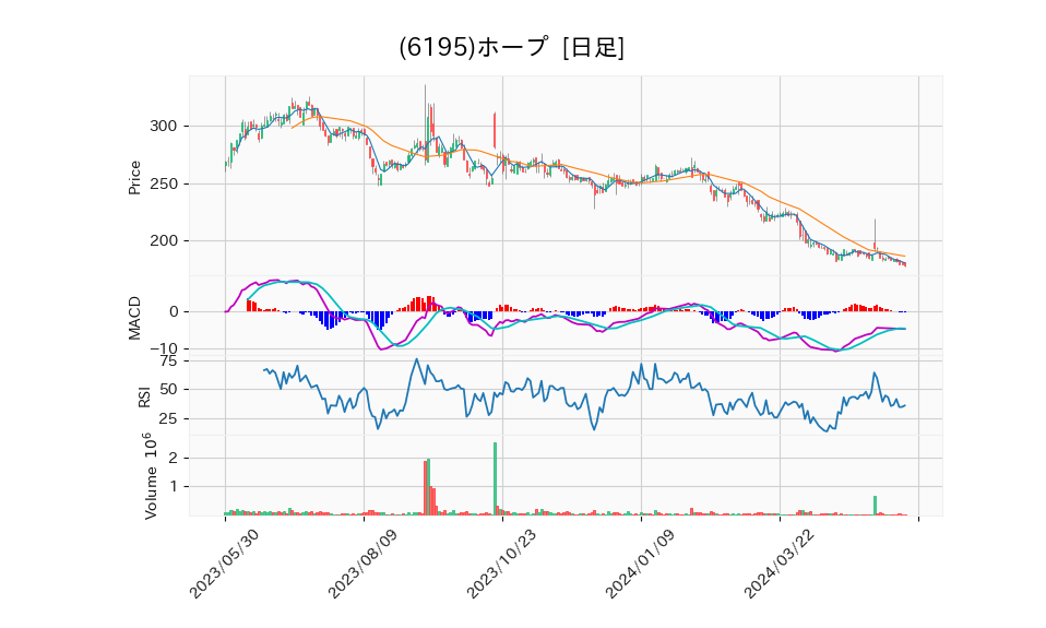 6195_day_1year_chart