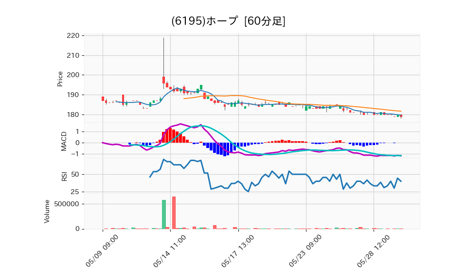 6195_hour_3week_chart