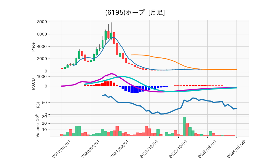 6195_month_5years_chart