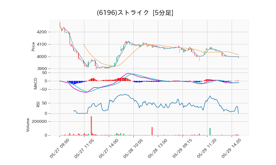 6196_5min_3days_chart