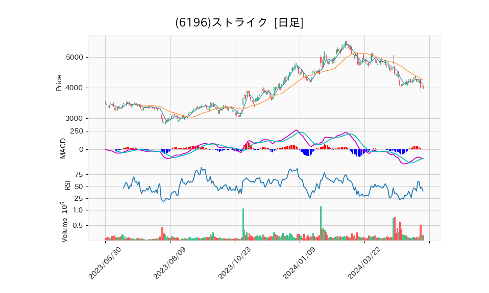 6196_day_1year_chart