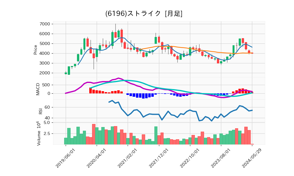 6196_month_5years_chart