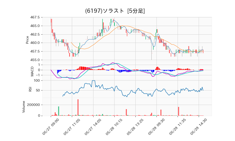 6197_5min_3days_chart