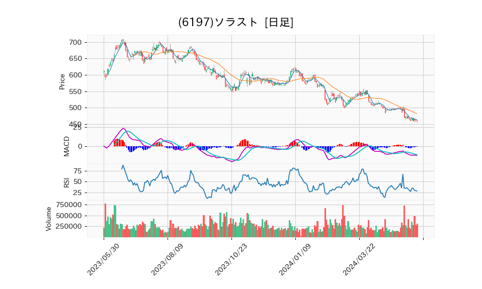 6197_day_1year_chart