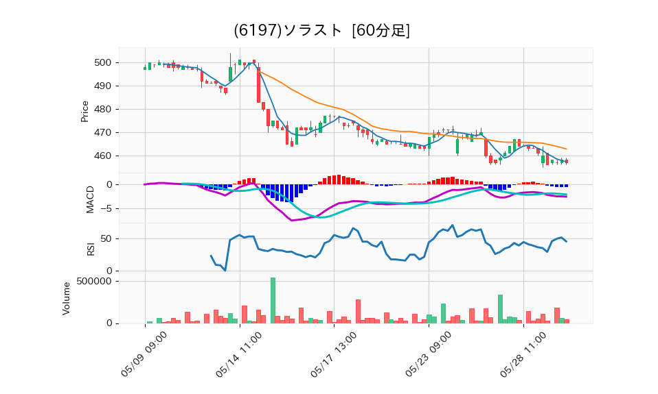 6197_hour_3week_chart