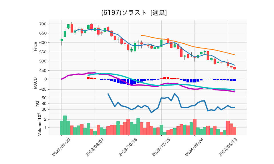 6197_week_1year_chart