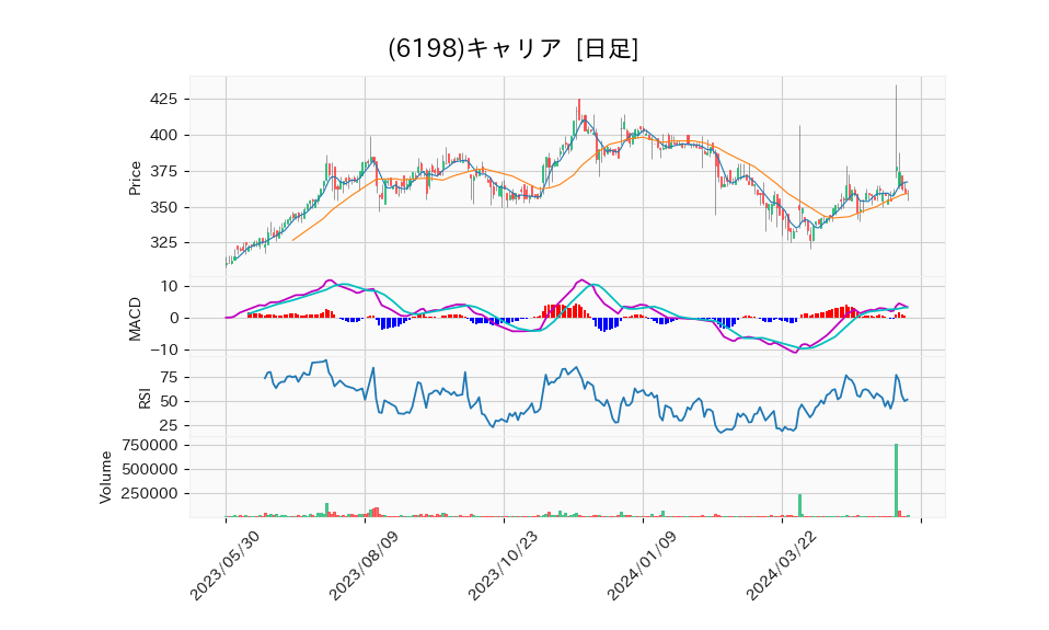 6198_day_1year_chart