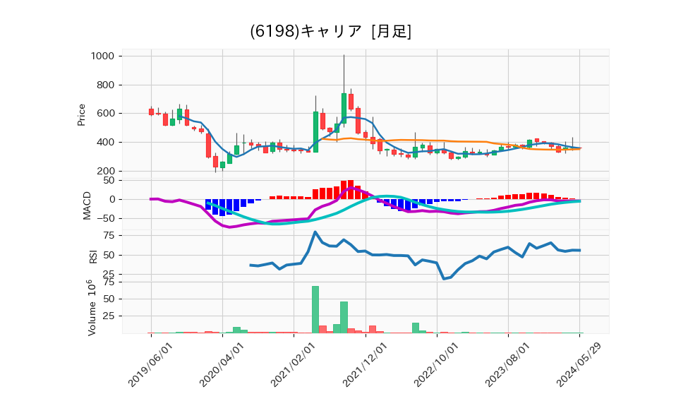 6198_month_5years_chart