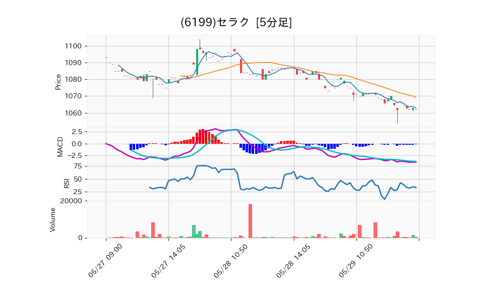 6199_5min_3days_chart