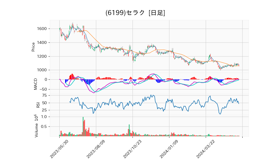 6199_day_1year_chart