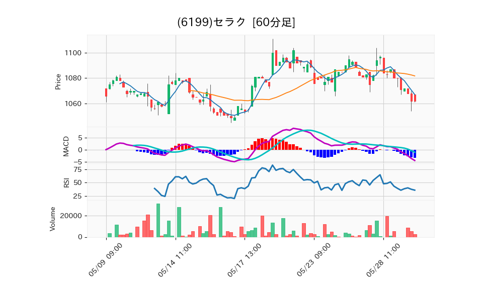 6199_hour_3week_chart