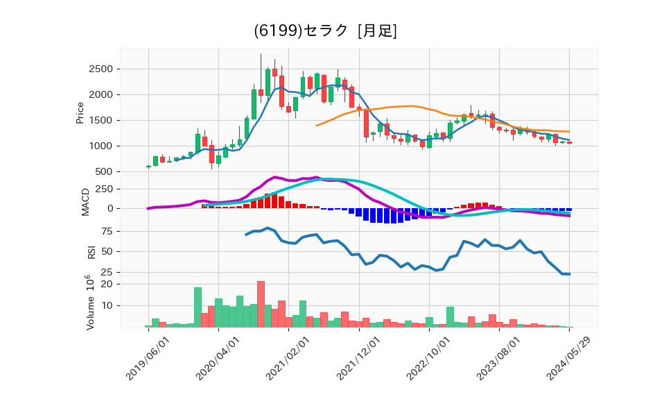 6199_month_5years_chart