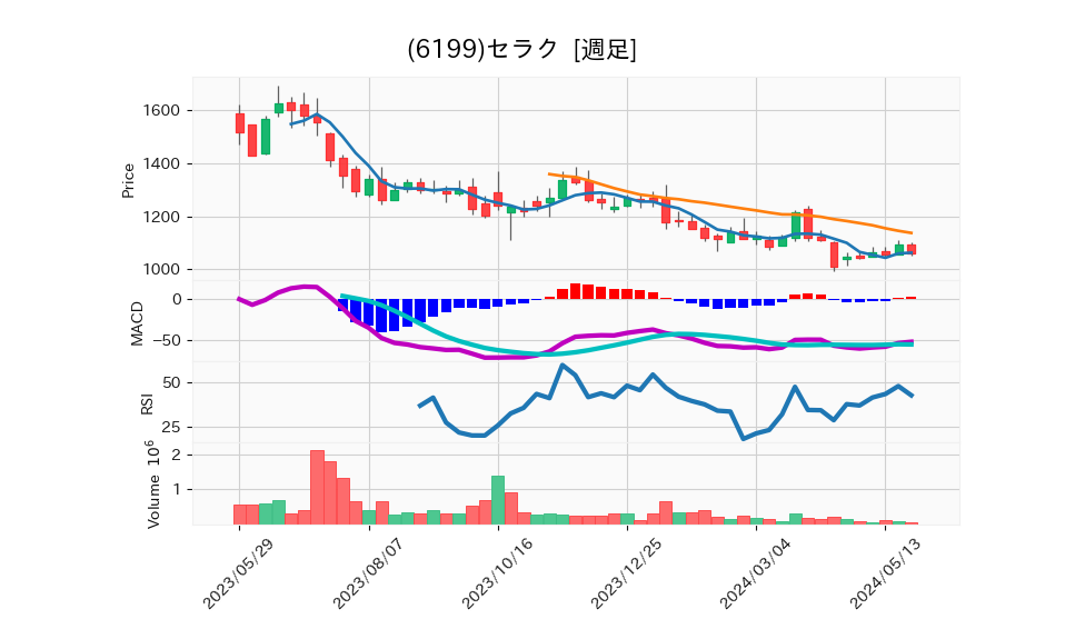 6199_week_1year_chart