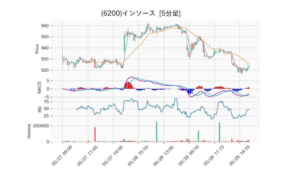 6200_5min_3days_chart