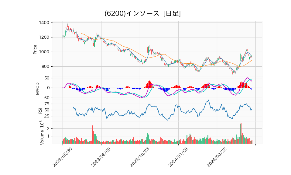 6200_day_1year_chart