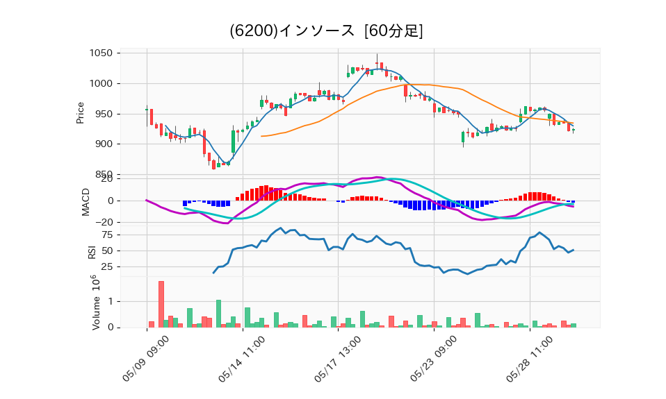 6200_hour_3week_chart