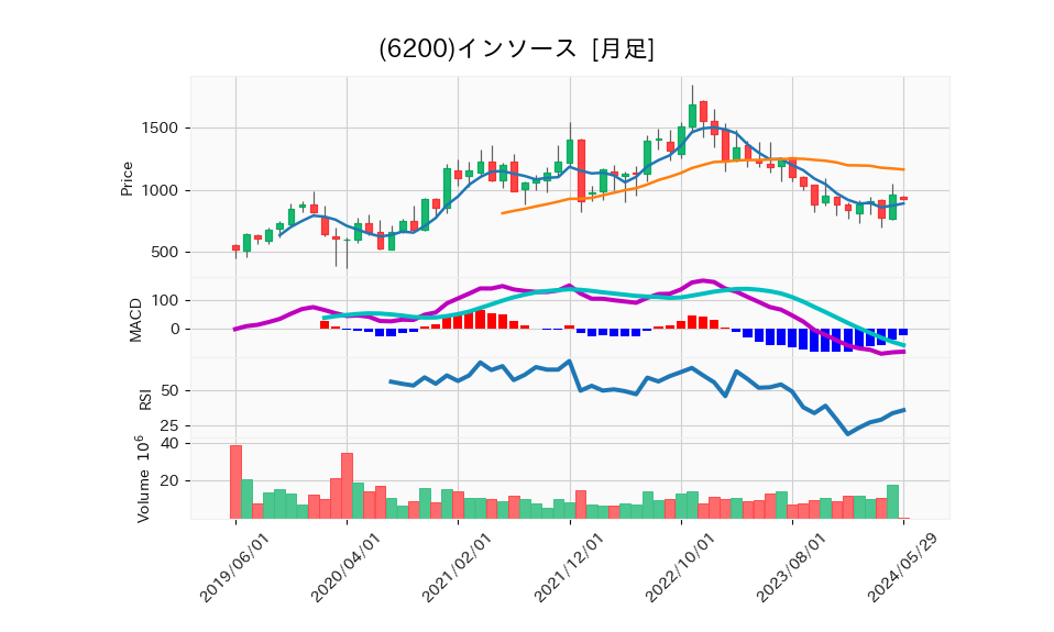 6200_month_5years_chart