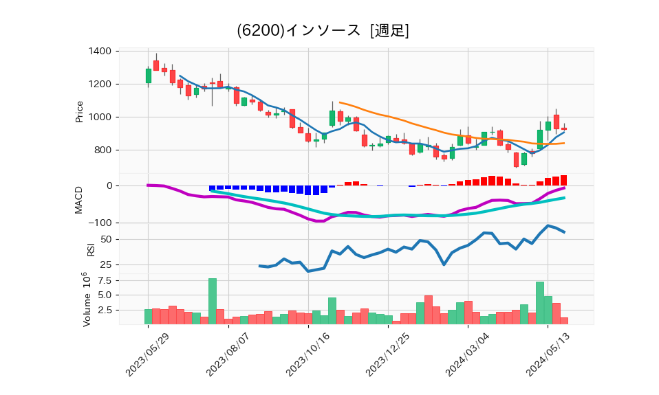 6200_week_1year_chart